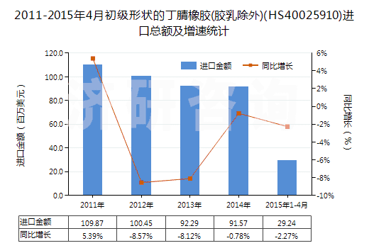 2011-2015年4月初級(jí)形狀的丁腈橡膠(膠乳除外)(HS40025910)進(jìn)口總額及增速統(tǒng)計(jì) 2011-2015年4月初級(jí)形狀的丁腈橡膠(膠乳除外)(HS40025910)進(jìn)口總額及增速統(tǒng)計(jì)